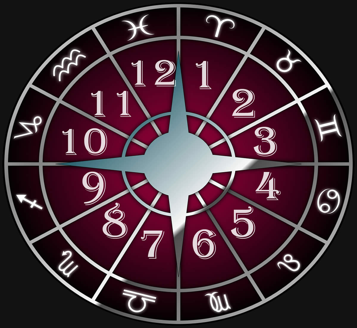 Zodiac signs and the 12 houses